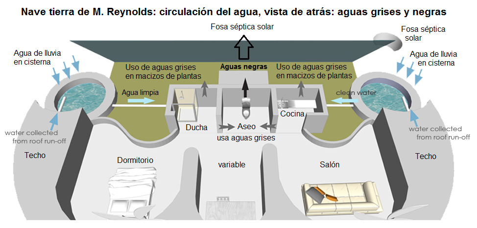 Interior de una nave tierra con su
                            circulaci�n de agua, esquema con la vista de
                            atr�s con aguas grises y negras