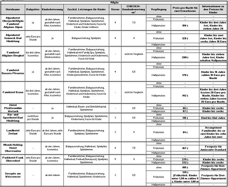Familienhotels im Allg�u, Tabelle