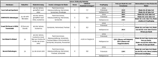 Familienhotels an der Ostsee
                          (Schleswig-Holstein), Tabelle