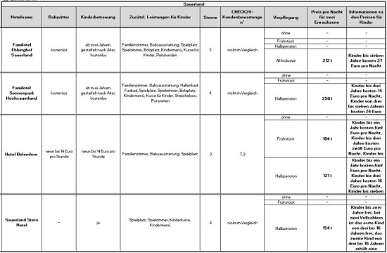 Familienhotels im Sauerland, Tabelle