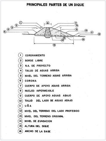 Deich mit schiefen Mauern, Schema