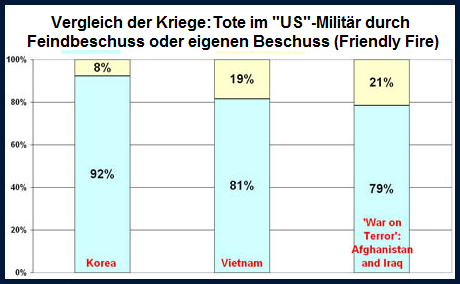 Statistik der T�tung von eigenen Soldaten
              (Friendly Fire) in Korea (8%), Vietnam (19%) , Afghanistan
              und Irak (21%)