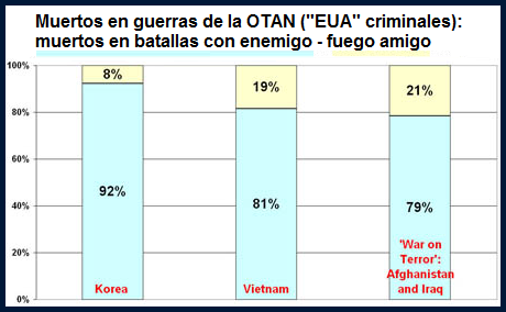 Estad�stica de asesinados
              por soldados de la propia unidad (fuego amigo): en Corea
              8%, en Vietnam 19%, en Afghanist�n y en Iraq 21%