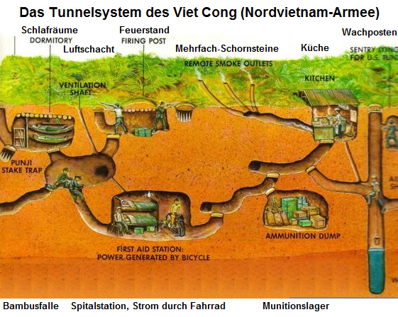 Das Tunnelsystem des
                Viet Cong (Nordvietnam-Armee) mit Schlafr�umen,
                Spitalstation, Munitionslager und K�che etc.