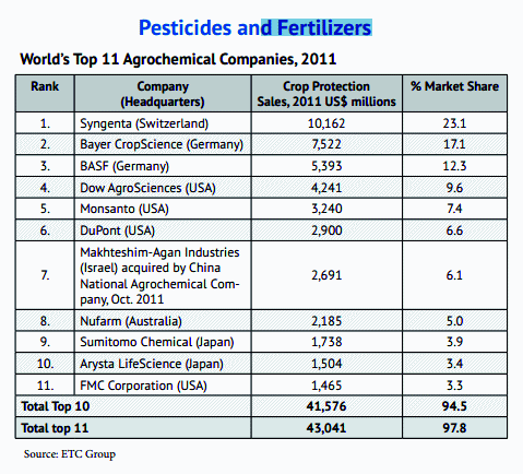Tabelle der Weltvergifter von 2011 mit
                          den Pestizidproduzenten und
                          D�ngemittelproduzenten weltweit: Syngenta ist
                          der Weltvergifter Nr. 1