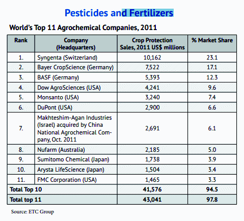 Tabelle der Weltvergifter von 2011 mit
                          den Pestizidproduzenten und
                          Dngemittelproduzenten weltweit: Syngenta ist
                          der Weltvergifter Nr. 1
