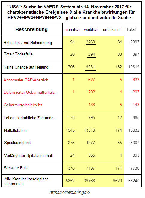 Tabelle zu Impfschden durch die kriminelle
                HPV-Impfung: 294 Tote - Stand 14. November 2017