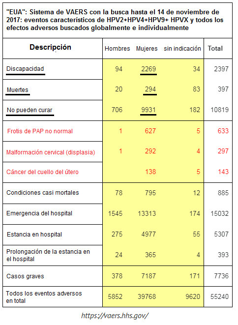 Tabla sobre los da�os causados por la
                vacunaci�n criminal del VPH: 294 muertas - estado: 14 de
                noviembre de 2017