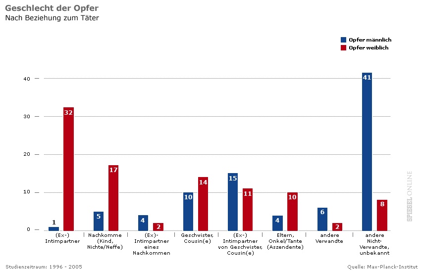 Geschlecht der Opfer bei Ehrenmorden in
                        Detuschland 1996-2005, Grafik