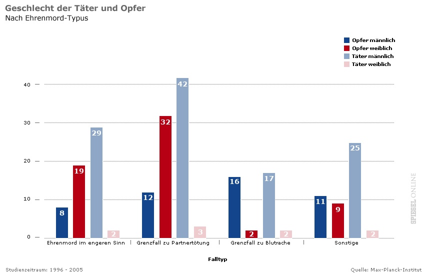 Geschlecht von Täter und Opfer bei
                        Ehrenmorden in Deutschland 1996-2005, Grafik