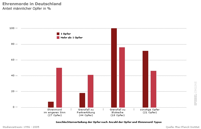 Mnnliche Opfer bei Ehrenmorden in
                        Deutschland 1996-2005, Grafik