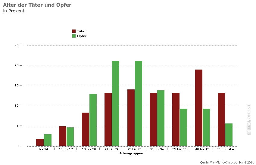 Tter
                        und Opfer gemss Alter, Grafik