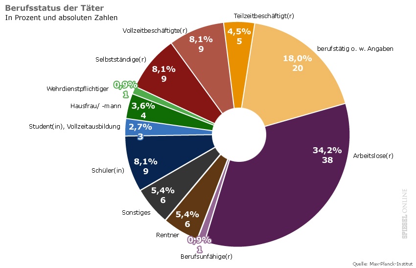 Tter
                        bei Ehrenmord in Deutschland 1996-2005 gemss
                        Berufsgruppen