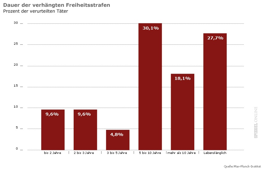 Haftstrafen fr Ehrenmord in Deutschland
                        1996-2005, Grafik