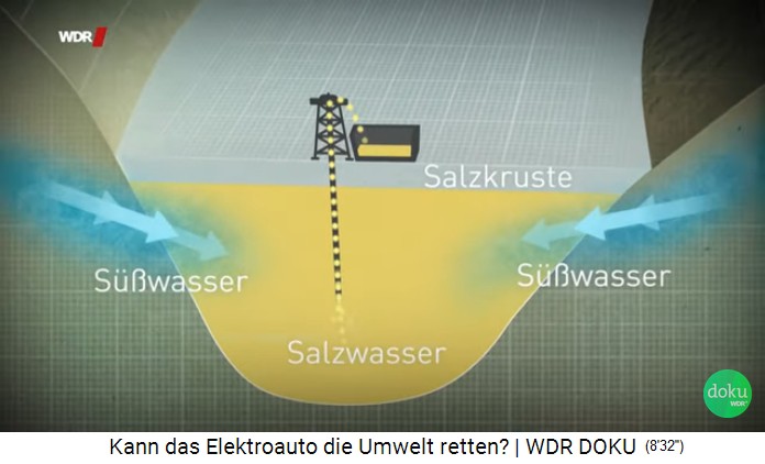 Schema: Wasserraub am Salzsee
                          bewirkt, dass die Grundwasserstr�me umgeleitet
                          werden und die Salzseen von unten her neu
                          aufgef�llt werden