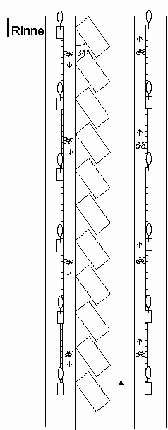 Parkplatzanordnung schrg im 34-Grad-Winkel
                        in Einbahnstrasse auf der linken Seite, plus
                        erhhte Velowege / Fahrradwege links und rechts