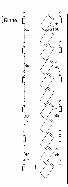 Parkplatzanordnung schrg im 34-Grad-Winkel
                        rechts mit Balkenbegrenzung, Velostreifen rechts
                        zwischen Parkpltzen und Trottoir, erhhter
                        Veloweg links auf breitem Trottoir