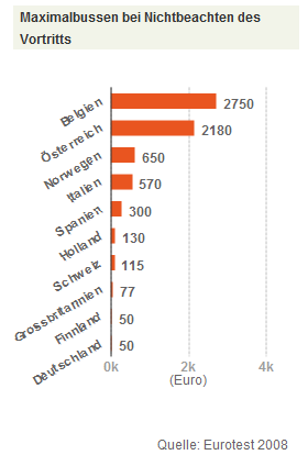 Maximalbussen bei
Nichtbeachten des Fussgängervortritts,
Grafik 2008 Maximalbussen
bei Nichtbeachten des Fussgängervortritts,
Grafik 2008