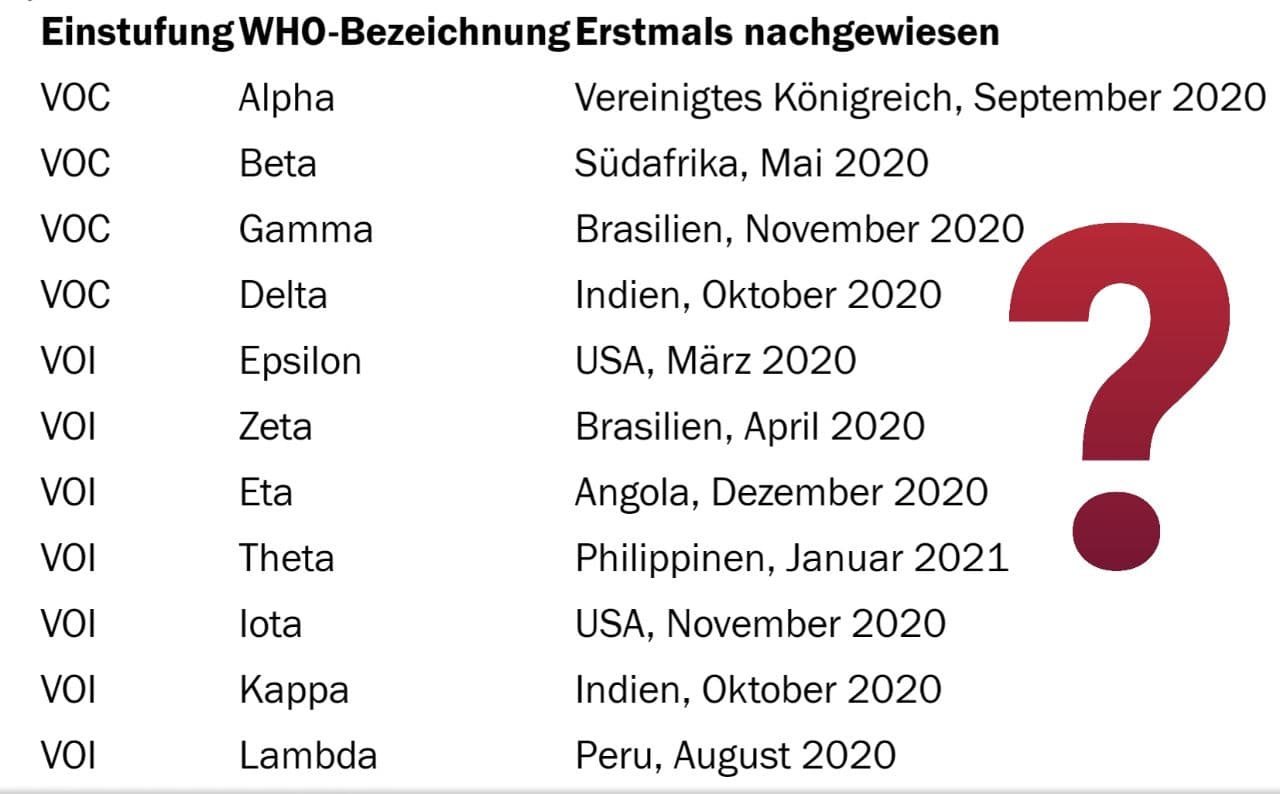 Die "Mutationen" des
                      Corona19, Liste
