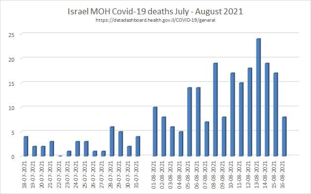 GENgeimpfte sterben an Corona: Israel Grafik des
                Gesundheitsministeriums Juli und August 2021 [25]