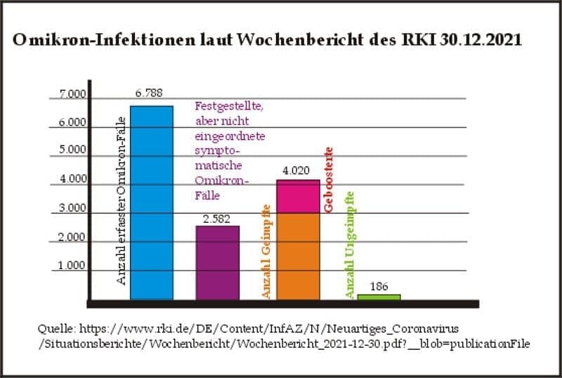 Zahlen RKI zu Omikron im 4R 3.1.2022: Fast
nur GENgeimpfte betroffen - Grafik Zahlen RKI
zu Omikron im 4R 3.1.2022: Fast nur GENgeimpfte
betroffen - Grafik
