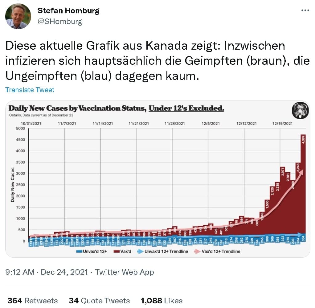 Mutation Omikron in Kanada 3.1.2022: Fast nur
GENgeimpfte werden Omikron-krank Mutation
Omikron in Kanada 3.1.2022: Fast nur GENgeimpfte
werden Omikron-krank