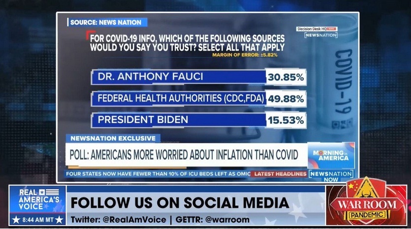 Täter Fauci 14.1.2022: hat nur noch
31% Glaubwürdigkeit - und Biden nur noch
15,5%! Nur 31% der Amerikaner vertrauen den
Aussagen des Virologen Dr. Anthony Fauci,
dessen zahlreiche Lügen bereits aufgedeckt
wurden und werden. (orig. Englisch: BOOM!
Only 31% of Americans Trust Megalomaniac Dr.
Fauci After His Many Proven Lies on COVID
Origins and Effective Tre) Täter Fauci
14.1.2022: hat nur noch 31% Glaubwürdigkeit
- und Biden nur noch 15,5%! Nur 31% der
Amerikaner vertrauen den Aussagen des
Virologen Dr. Anthony Fauci, dessen
zahlreiche Lügen bereits aufgedeckt wurden
und werden. (orig. Englisch: BOOM! Only 31%
of Americans Trust Megalomaniac Dr. Fauci
After His Many Proven Lies on COVID Origins
and Effective Tre)