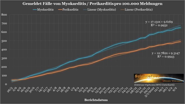 Zahlen WHO VigiAccess (Upsala): F�lle mit
                  Herzmuskelentz�ndung (Myokaritis) 9.Feb.2022