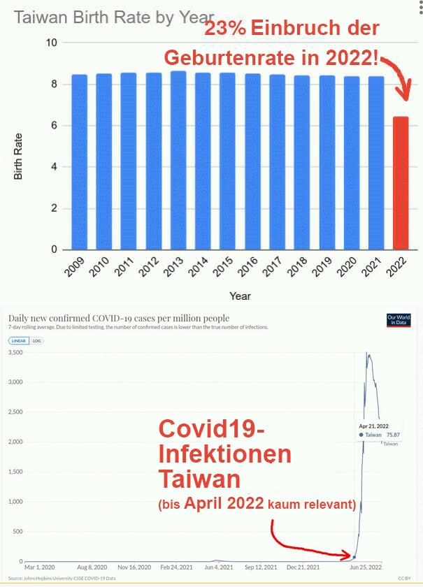 Geburtenrückgang Taiwan 28.6.2022 Geburtenrückgang Taiwan 28.6.2022