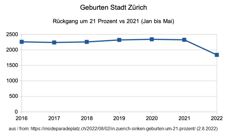 Geburteneinbruch der Stadt Zürich ist klar
ersichtlich beim Vergleich der Zahlen Lebendgeburten
von Januar bis Mai 2021 und 2022 Geburteneinbruch der Stadt Zürich ist klar
ersichtlich beim Vergleich der Zahlen Lebendgeburten
von Januar bis Mai 2021 und 2022