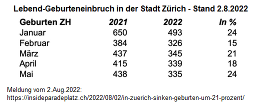 Lebendgeburten in der Stadt Zürich von Januar
bis Mai 2021 und 2022 Lebendgeburten in der
Stadt Zürich von Januar bis Mai 2021 und 2022