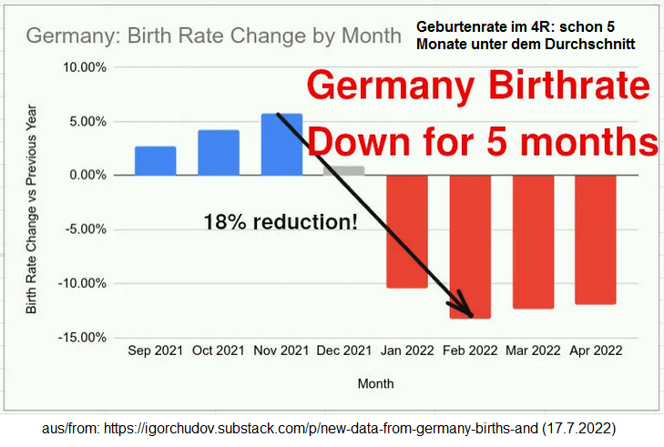 Geburteneinbruch im 4R am 3.8.2022: Seit 5
Monaten ist die Geburtenrate massiv unter dem
Durchschnitt Geburteneinbruch im 4R am 3.8.2022:
Seit 5 Monaten ist die Geburtenrate massiv unter dem
Durchschnitt