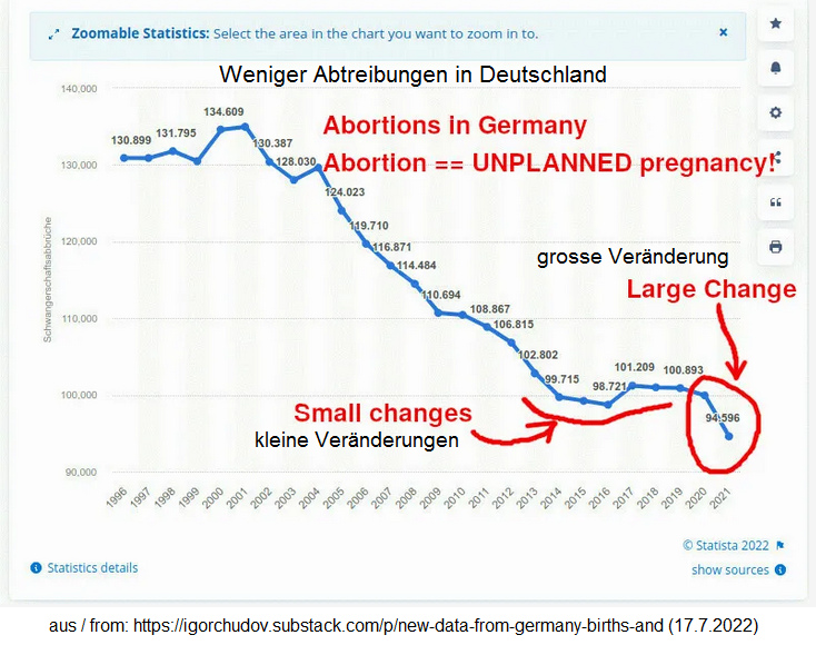 Statistik mit Grafik: Massiv weniger
Abtreibungen in Deutschland im Jahr 2021 (minus 10%) Statistik mit Grafik: Massiv weniger Abtreibungen
in Deutschland im Jahr 2021 (minus 10%)
