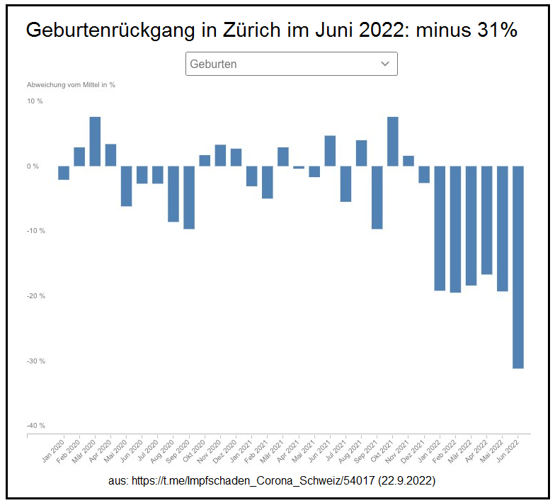 Zahlen Geburtenrückgang in Zürich 22.9.2022: im
Juni 2022 minus 31% verglichen mit dem Schnitt der
Vorjahre: Baby-Crash in Stadt Zürich beschleunigt sich
massiv - Inside Paradeplatz Zahlen
Geburtenrückgang in Zürich 22.9.2022: im Juni 2022 minus
31% verglichen mit dem Schnitt der Vorjahre: Baby-Crash
in Stadt Zürich beschleunigt sich massiv - Inside
Paradeplatz