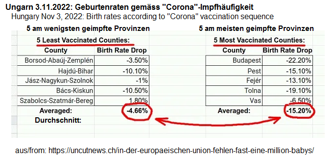 Ungarn: Je mehr "Coronaimpfung",
desto höher ist der Geburteneinbruch Ungarn: Je
mehr "Coronaimpfung", desto höher ist der
Geburteneinbruch