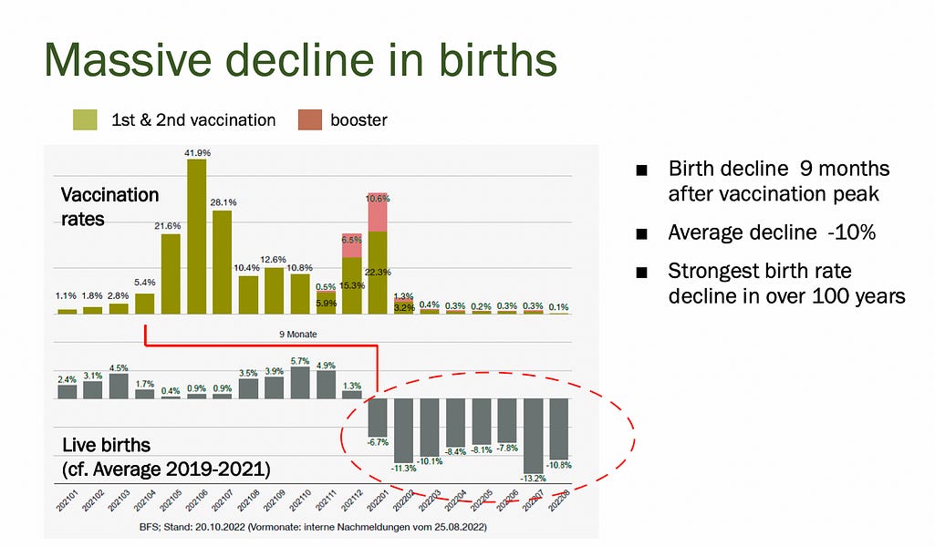 Zahlen Geburteneinbruch Schweiz 29.11.2022: Die
Grafik sagt gesamtschweizerisch zwischen 10-13%
weniger Lebendgeburten seit 9 Monate nach den
"Coronaimpfungen": The Missing Babies of
Europe Zahlen Geburteneinbruch Schweiz
29.11.2022: Die Grafik sagt gesamtschweizerisch
zwischen 10-13% weniger Lebendgeburten seit 9 Monate
nach den "Coronaimpfungen": The Missing
Babies of Europe