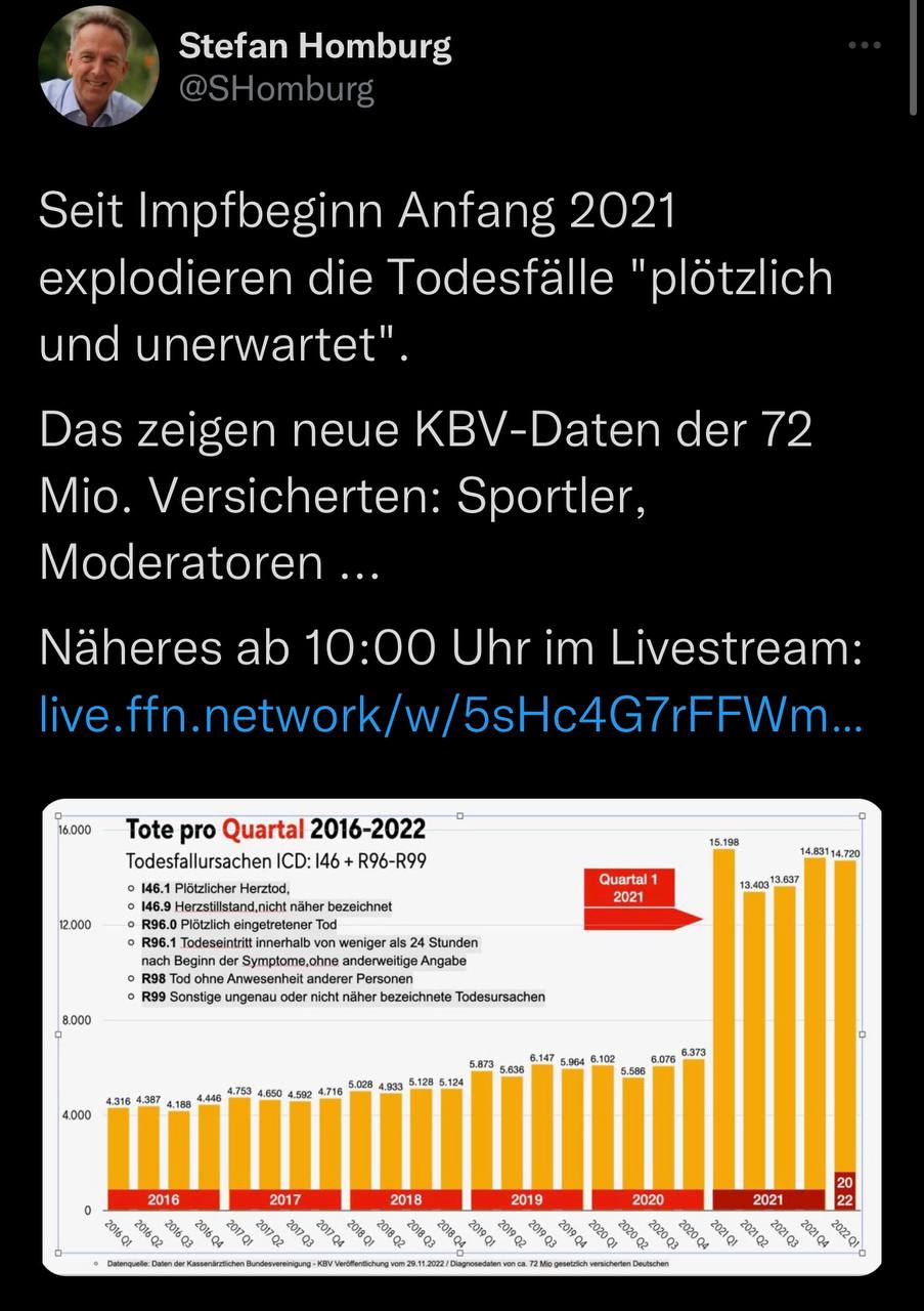 Zahlen "Corona"-Impfmorde 12.12.2022:
Statistik von "plötzlich und unerwartet"
explodiert ab der "Coronaimpfung" ab 2021:
Tom Lausen präsentiert neue KBV-Zahlen heute um 10 Uhr
in einer Pressekonferenz Zahlen
"Corona"-Impfmorde 12.12.2022: Statistik von
"plötzlich und unerwartet" explodiert ab der
"Coronaimpfung" ab 2021: Tom Lausen
präsentiert neue KBV-Zahlen heute um 10 Uhr in einer
Pressekonferenz