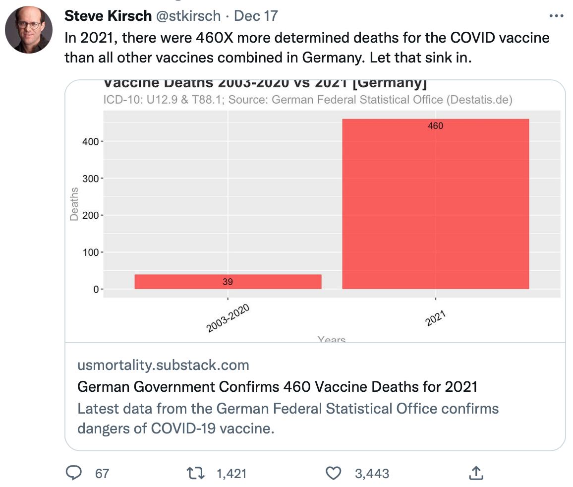 Zahlen "Corona"-Impfmorde im 4R am
18.12.2022: Statistik gibt von 2020 auf 2021 einen
Anstieg von 2003-2020 39 Impfmorde auf 2021 460
Impfmorde an Zahlen
"Corona"-Impfmorde im 4R am 18.12.2022:
Statistik gibt von 2020 auf 2021 einen Anstieg von
2003-2020 39 Impfmorde auf 2021 460 Impfmorde an