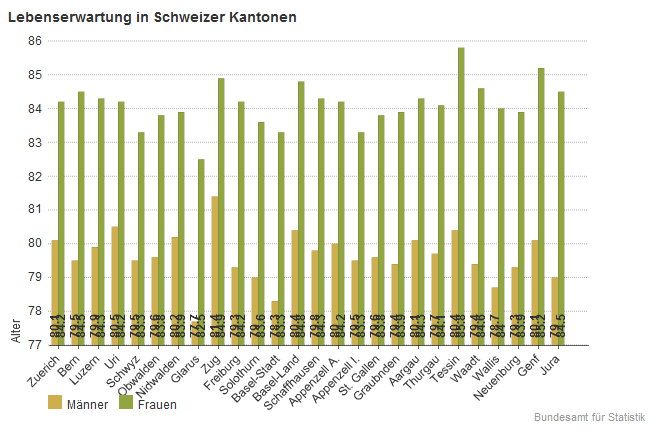 Grafik: Die Lebenserwartung in den
                          verschiedenen Kantonen der Schweiz mit der
                          Unterscheidung von Mannern und Frauen