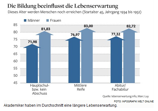 5.5.2011:
                        Lebenserwartung gem�ss Bildung in Deutschland,
                        Grafik