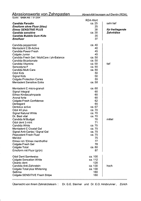 Merkblatt �ber die Abrasion
                            (Abschleifwirkung) von Zahnpasten 2004