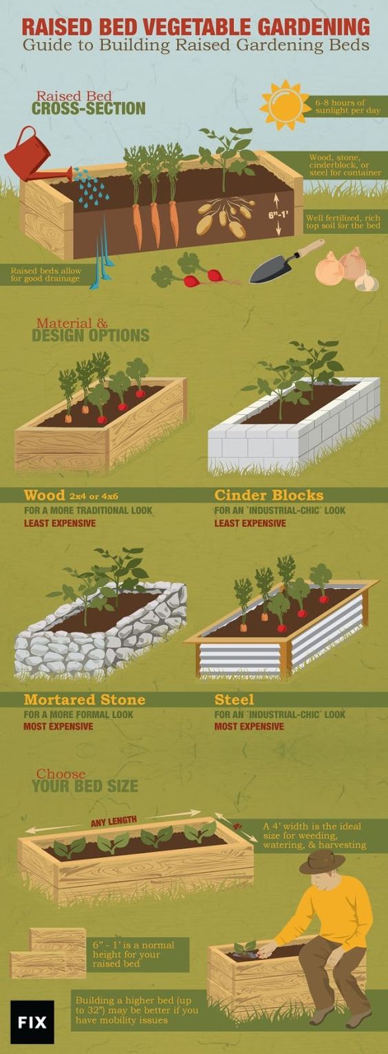 Raised beds of wood,
                  ashlar blocks, natural stone with mortar, steel