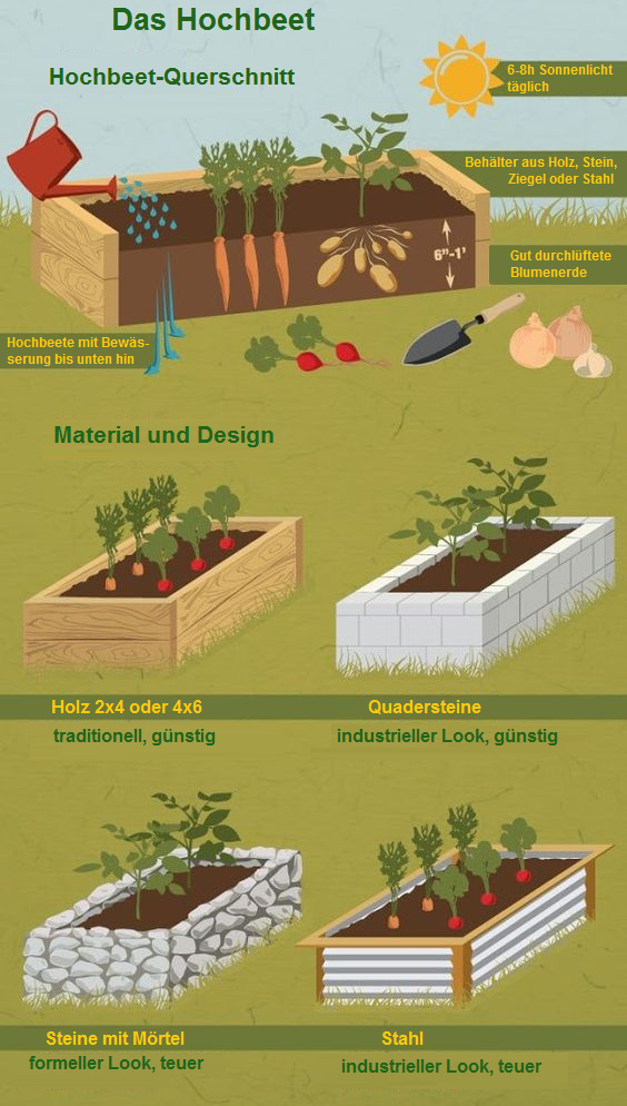 Hochbeete aus Holz,
                  Quadersteinen, Naturstein mit M�rtel, Stahl