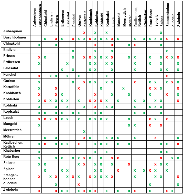 Die Kreuzchentabelle mit
              Gem�sen, die sich f�rdern oder sich blockieren