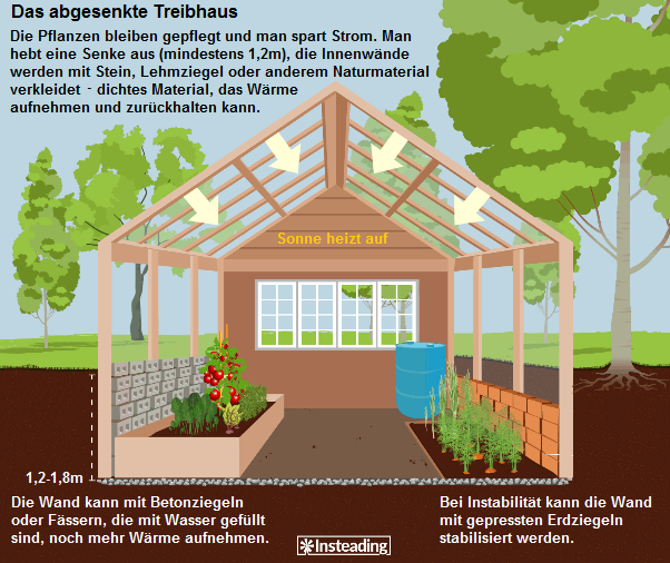 El invernadero medio
                                      enterrado "Walipini",
                                      (invernadero bajo tierra),
                                      esquema