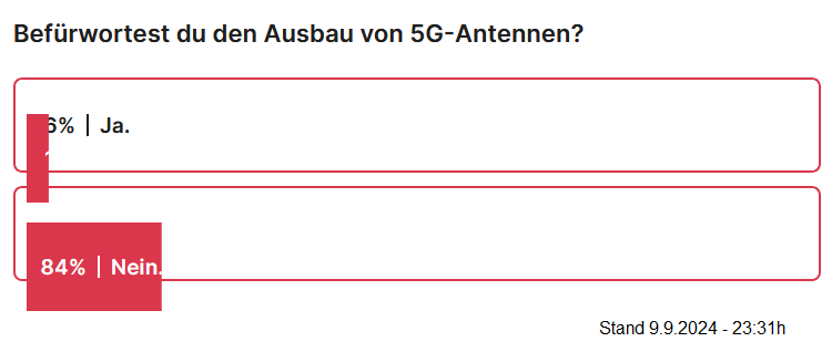 Widerstand im Kanton Thurgau gegen Ausbau von 5G
am 9.9.2024: Schweizweite Umfrage zeigt ein 84% NEIN:
«Kriegskasse gefüllt»: Thurgauer Verein verhindert
5G-Mast Widerstand im Kanton Thurgau gegen Ausbau
von 5G am 9.9.2024: Schweizweite Umfrage zeigt ein 84%
NEIN: «Kriegskasse gefüllt»: Thurgauer Verein verhindert
5G-Mast