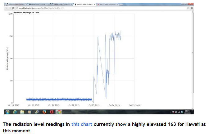 Anstieg der
                          Radioaktivit�t auf Hawaii im Oktober 2013,
                          Diagramm