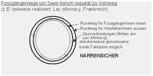 Velostrassen separat zu Fussg�ngerwegen um
                        Seen herum sind ein Genuss f�r alle Seiten, z.B.
                        teilweise realisiert Lac d'Annecy, Frankreich