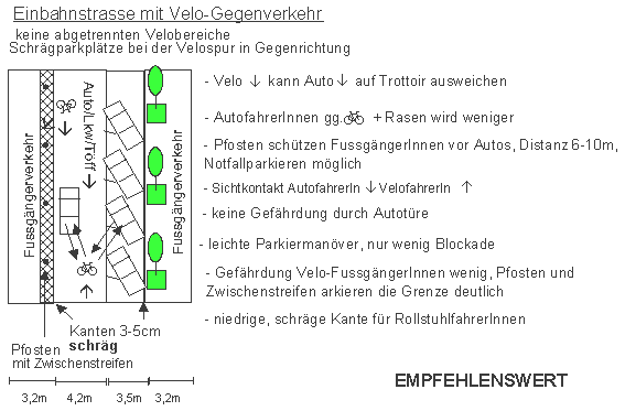 Einbahnstrasse mit
                                      Velo-Gegenverkehr: keine
                                      abgetrennten Velobereiche, keine
                                      Trottoirkante, Schutz der
                                      Fussg�nger durch Zwischenstreifen
                                      und Pfosten, Schr�gparkpl�tze bei
                                      der Velospur in Gegenrichtung