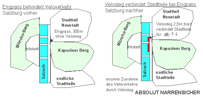 Engpass behindert Veloverkehr -
                              Velosteg verbindet Stadtteile bei Engpass,
                              Salzburg